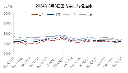 柴油2024年多钱一升 2020年柴油还会降价吗